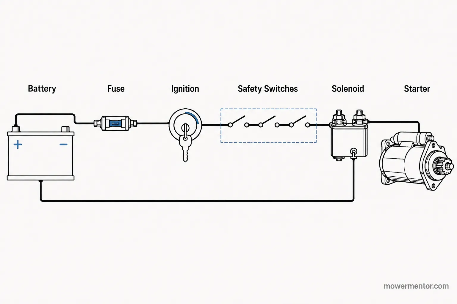 Labeled diagram of a Craftsman starting circuit from battery through fuse, ignition, safety switches, and solenoid.