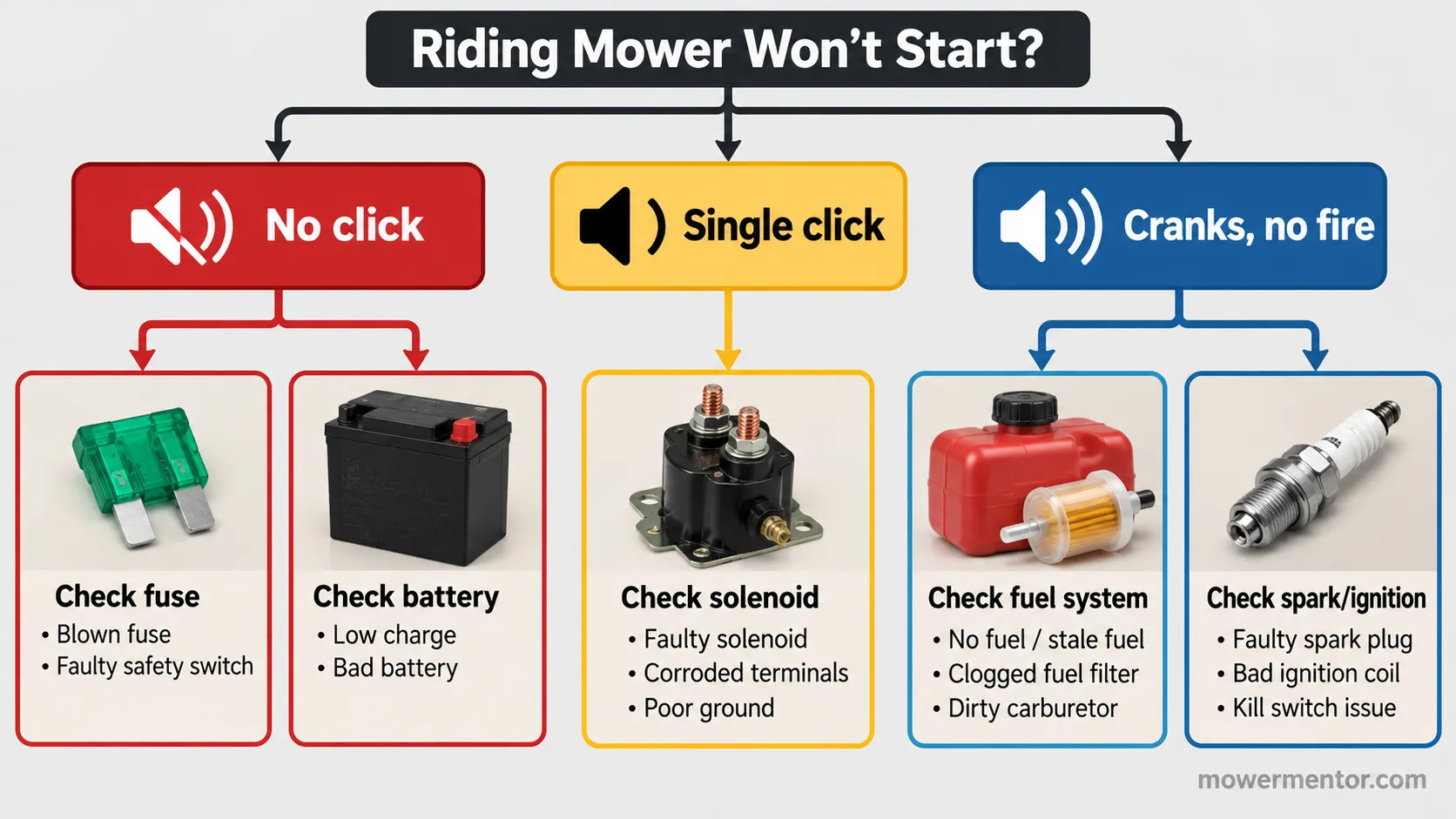 Cub Cadet no-start decision tree routing by click sound to fuse, battery, solenoid or fuel.