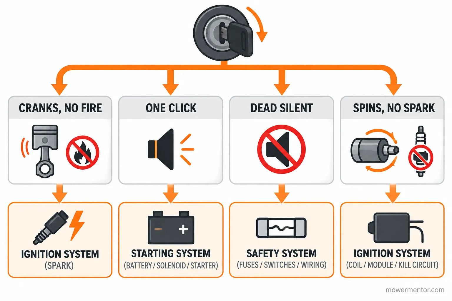 Decision diagram routing four Husqvarna no-start symptoms to their systems