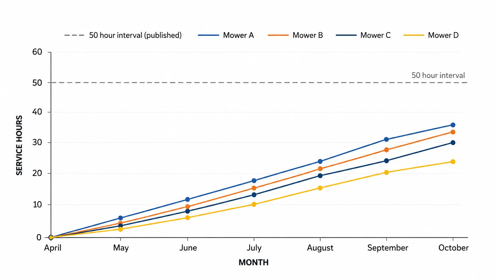 Line chart comparing a 50-hour lawn mower service interval with four homeowner mowers' seasonal usage from April to October, showing all accumulated between 31 and 44 hours.