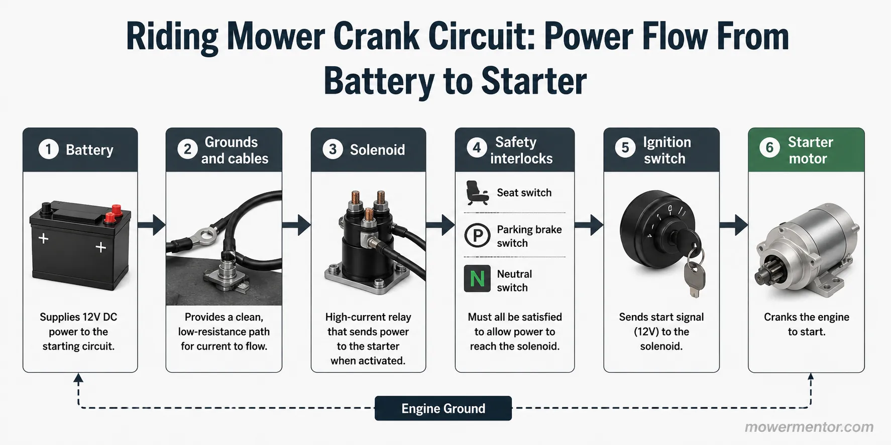 lawn mower starting circuit check order diagram from battery to starter motor.