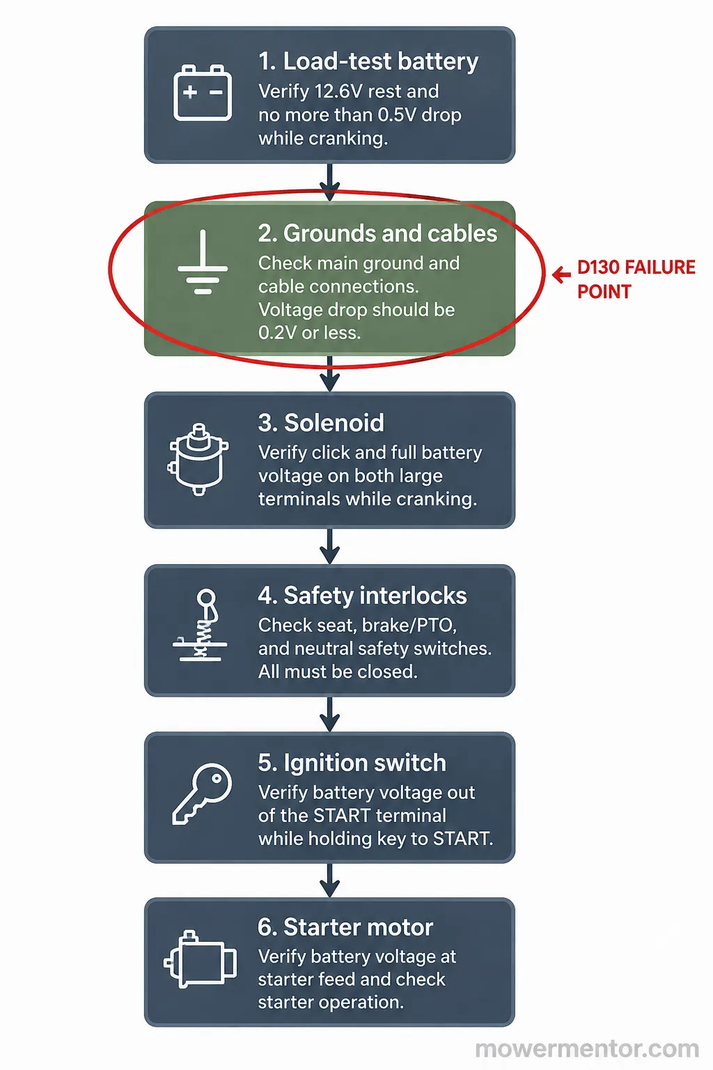 lawn mower won't turn over with new battery decision tree from load test to starter.