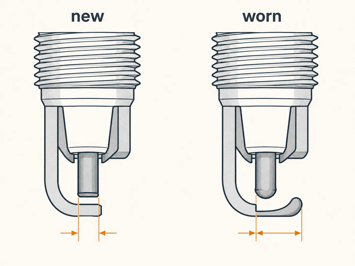 Technical diagram comparing a new and worn spark plug electrode, showing how electrode wear increases the spark gap and requires more voltage for reliable ignition.