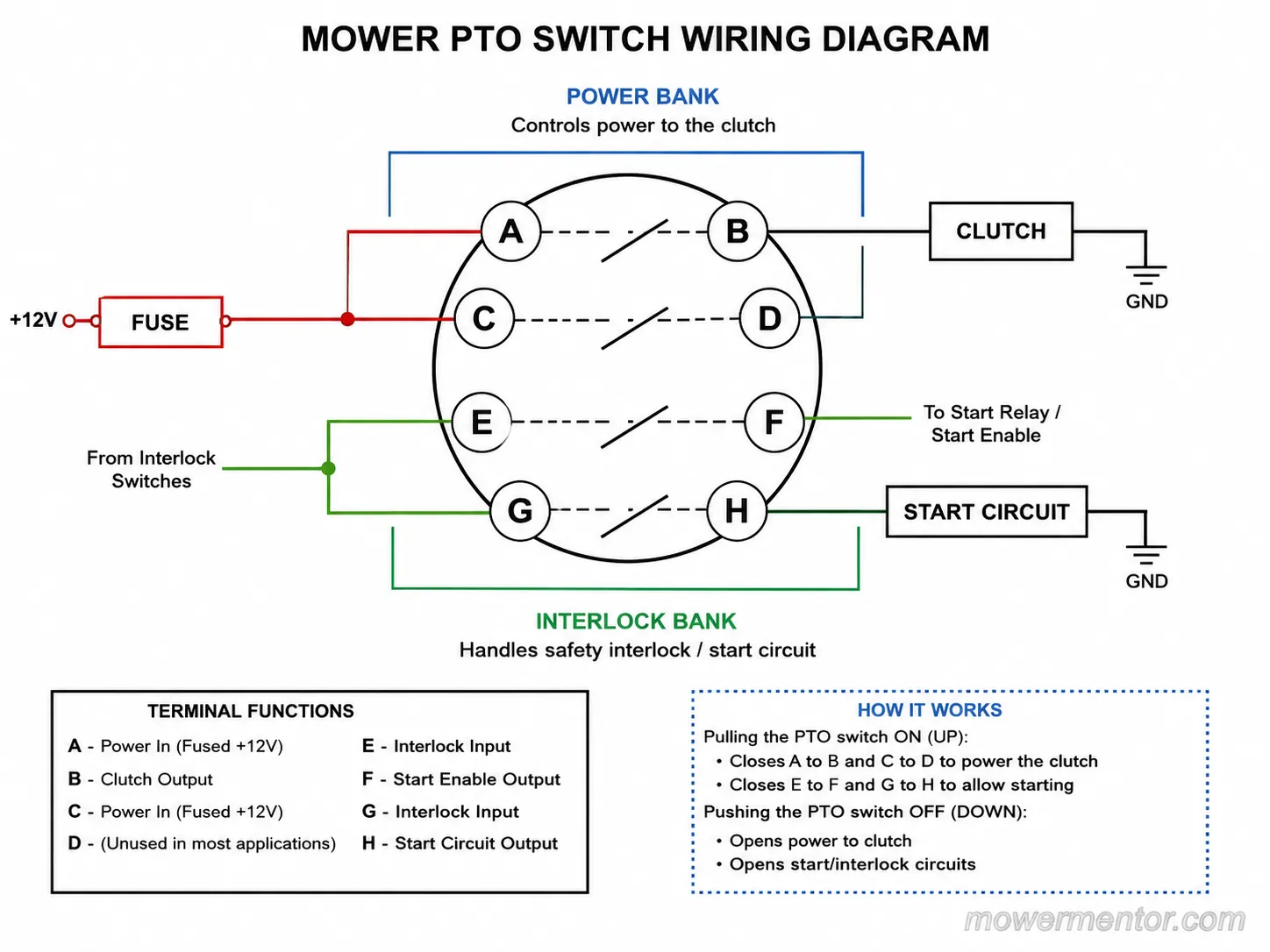 Lawn mower PTO switch wiring diagram showing power and interlock banks.