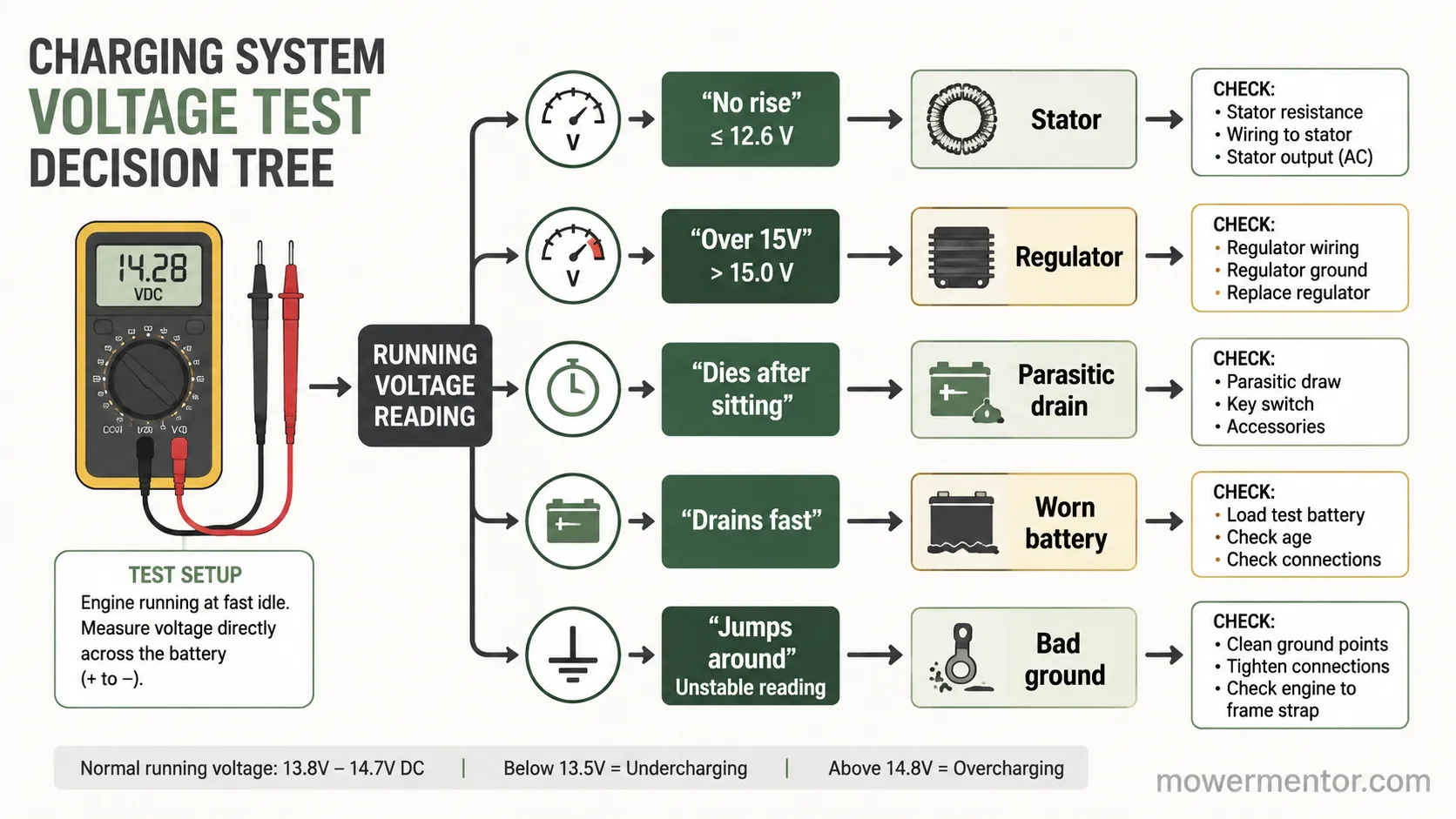 Riding mower charging fault decision tree routing voltage readings to stator regulator drain or battery