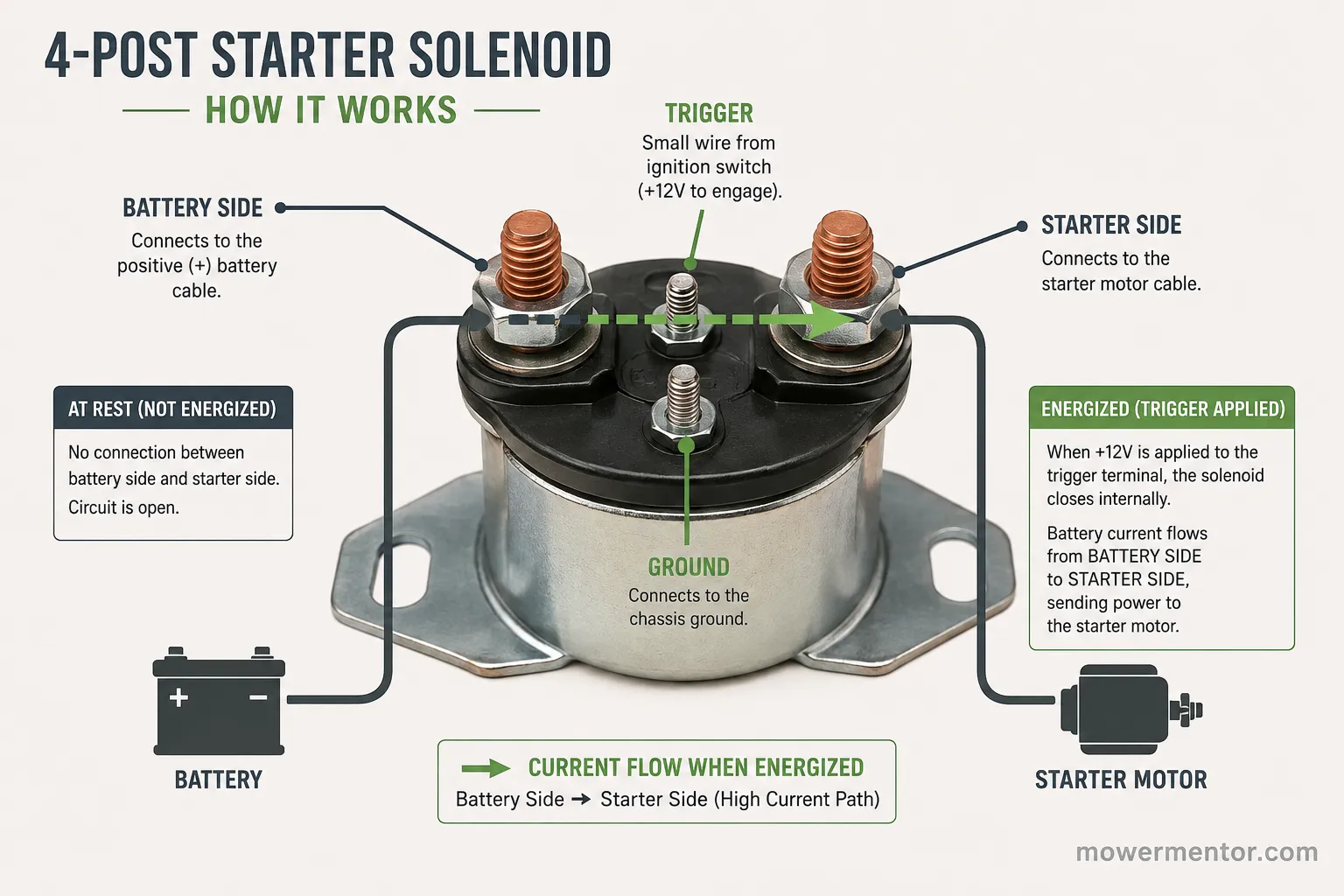 riding mower starter solenoid terminal diagram showing battery side, starter side and trigger.
