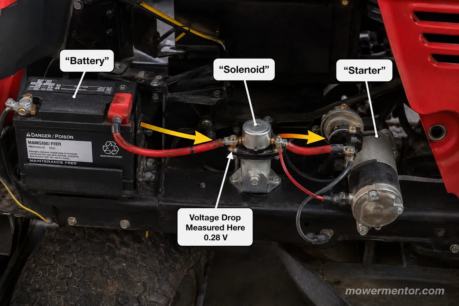 annotated riding mower starting circuit from battery to solenoid to starter showing where voltage drops under load