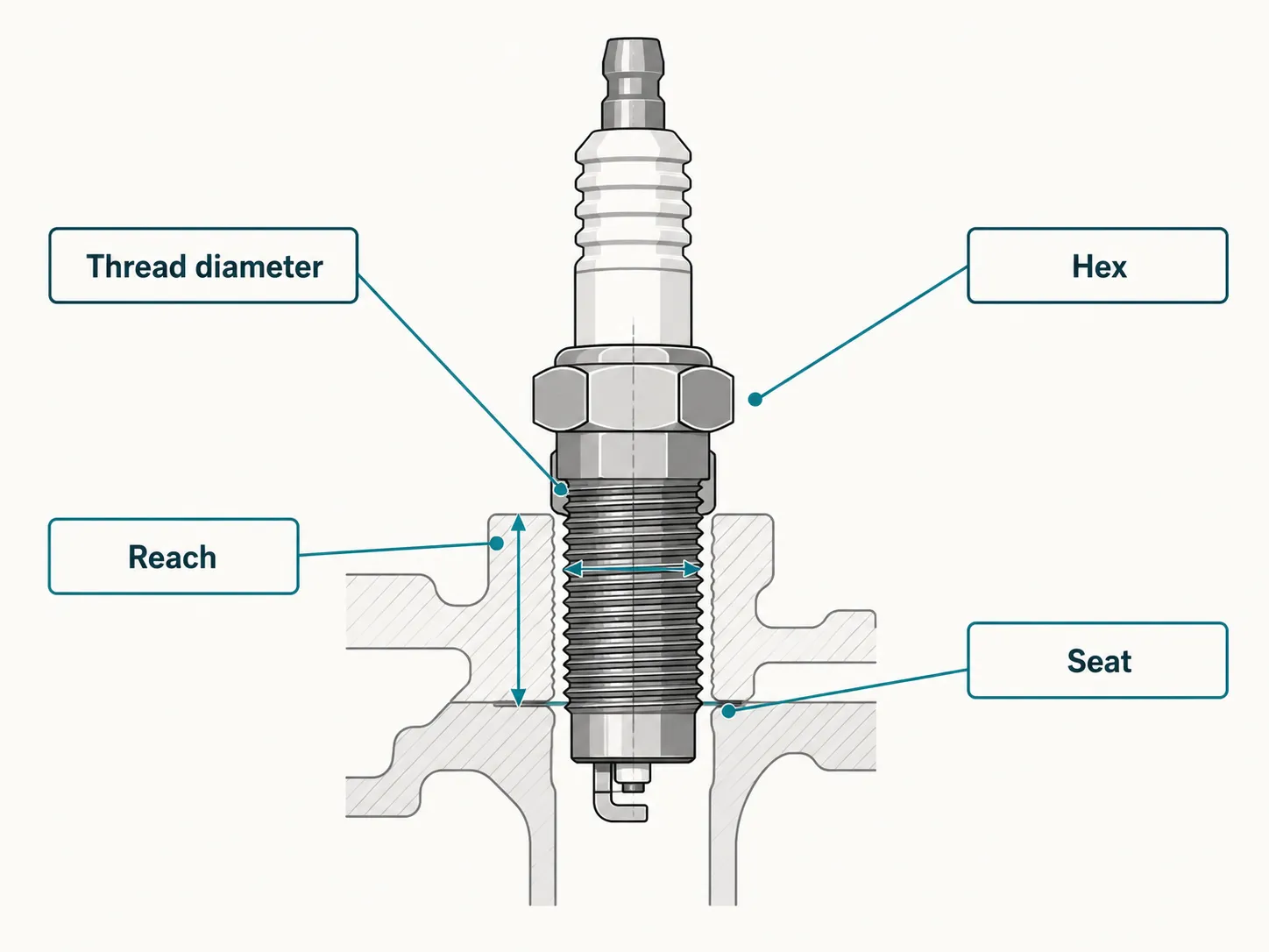 Technical spark plug diagram labeling thread diameter, reach, seat, and hex, with a cylinder head cross-section showing how spark plug reach affects engine fitment.
