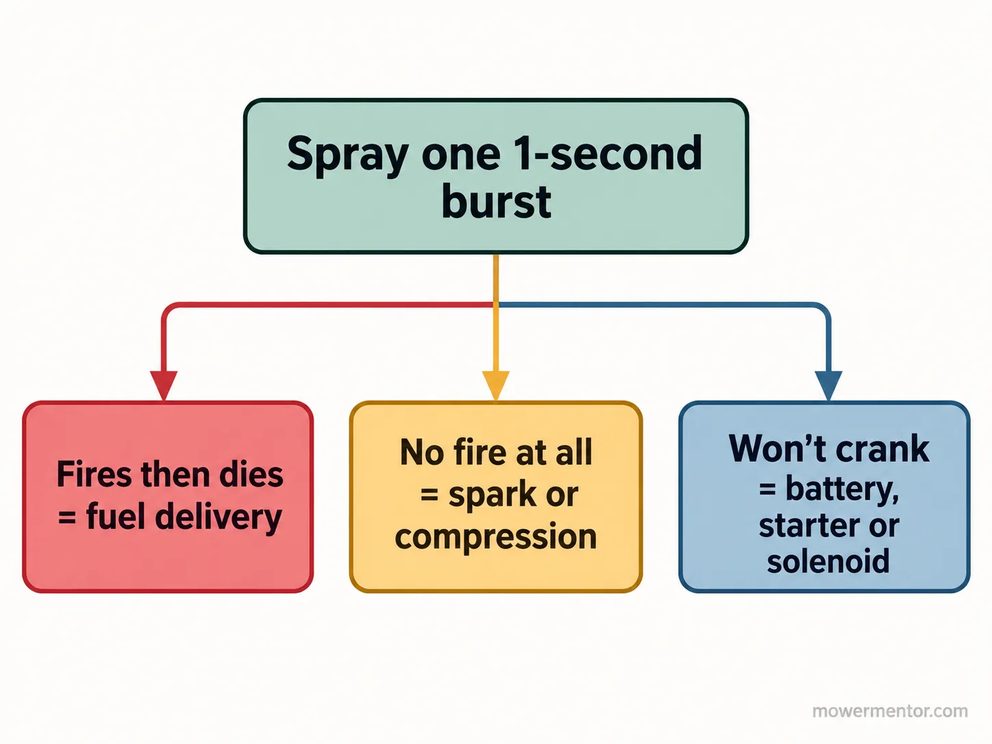 Decision tree showing what a starter fluid test reveals: fuel, spark, or cranking fault.