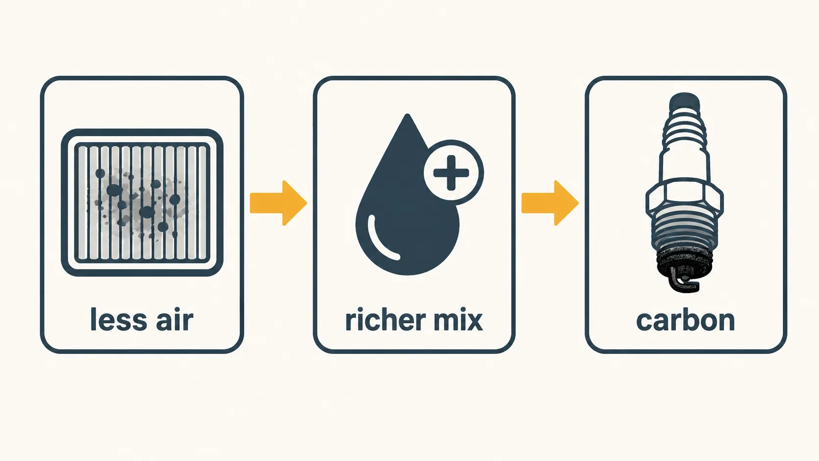 Flat vector diagram showing how a blocked air filter reduces airflow, creates a richer fuel mixture, and causes carbon buildup on a spark plug through a three-step left-to-right cause chain.