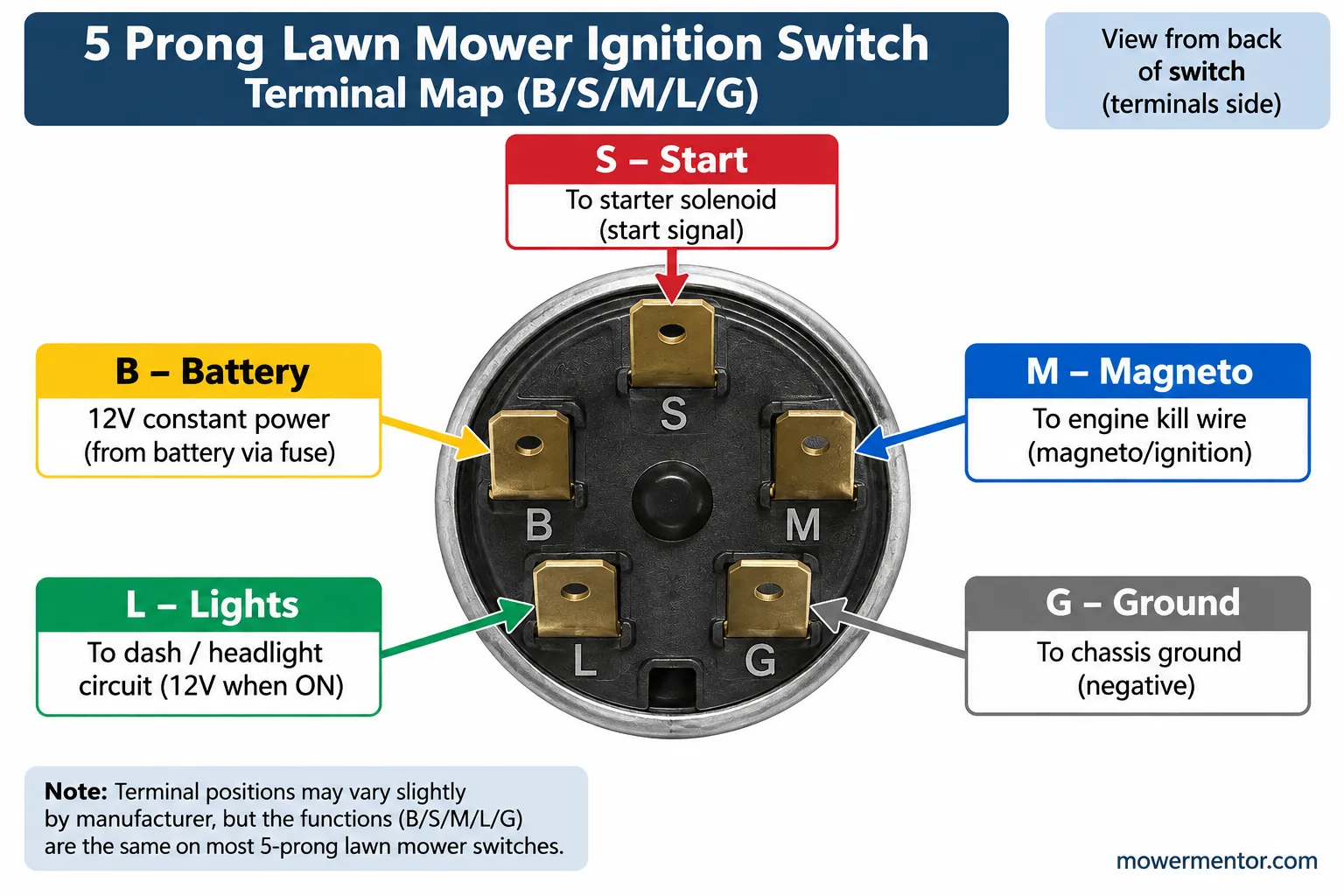 Labeled schematic of a five prong lawn mower ignition switch showing B, S, M, L, and G terminals.