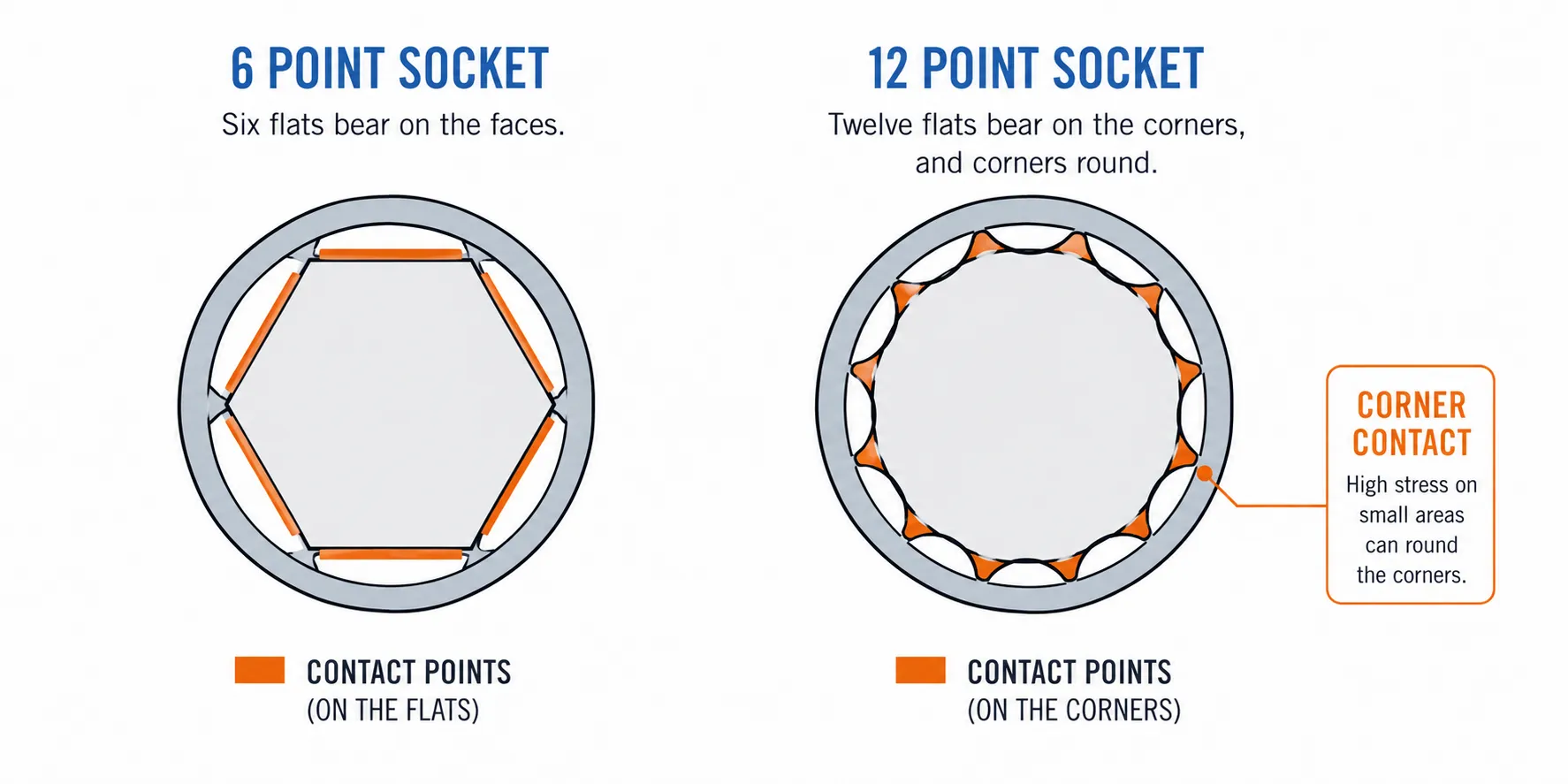 Technical diagram comparing 6-point and 12-point sockets on a spark plug hex, showing 6-point contact on flat faces versus 12-point corner contact that can round fasteners.
