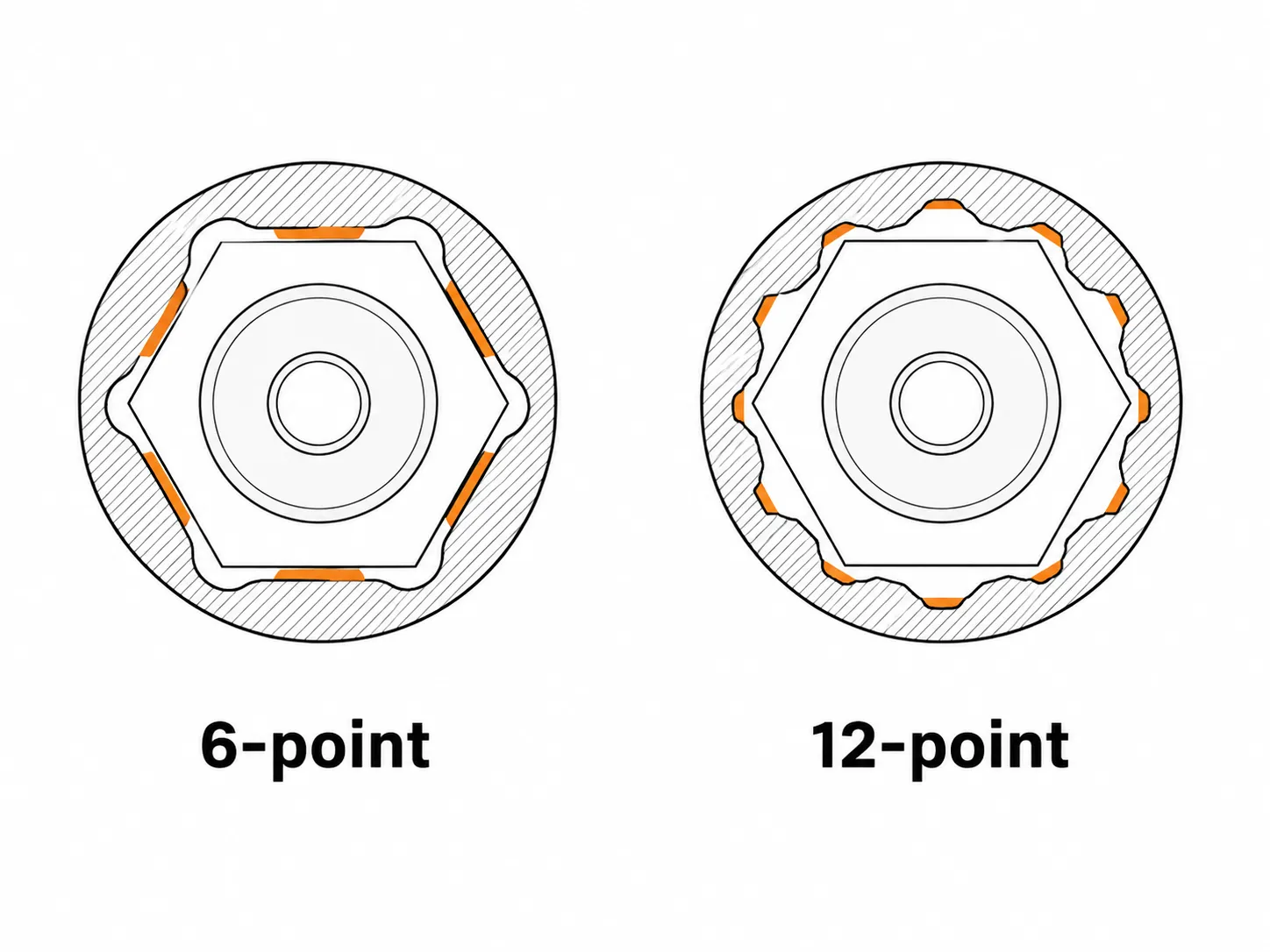 Diagram comparing 6-point and 12-point sockets gripping a spark plug hex, showing face contact versus corner contact to explain why 6-point sockets reduce the risk of rounding.