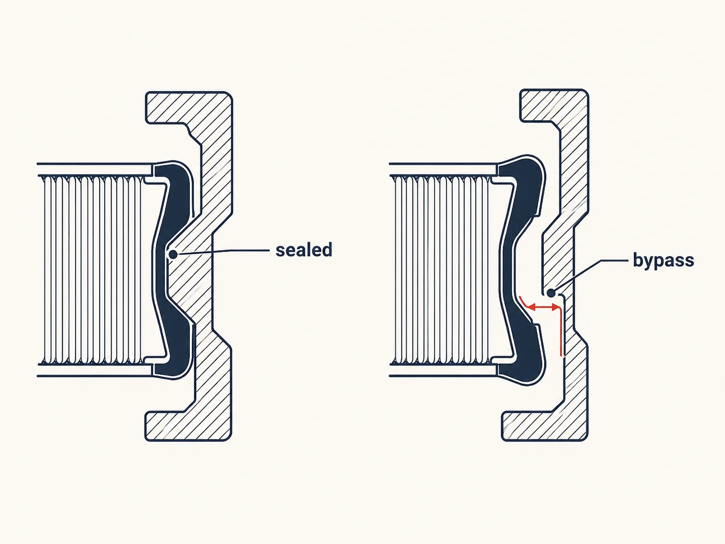 Cross-section diagram comparing an air filter housing sealing lip that is compressed evenly for a proper seal with a proud lip that leaves a visible bypass gap.