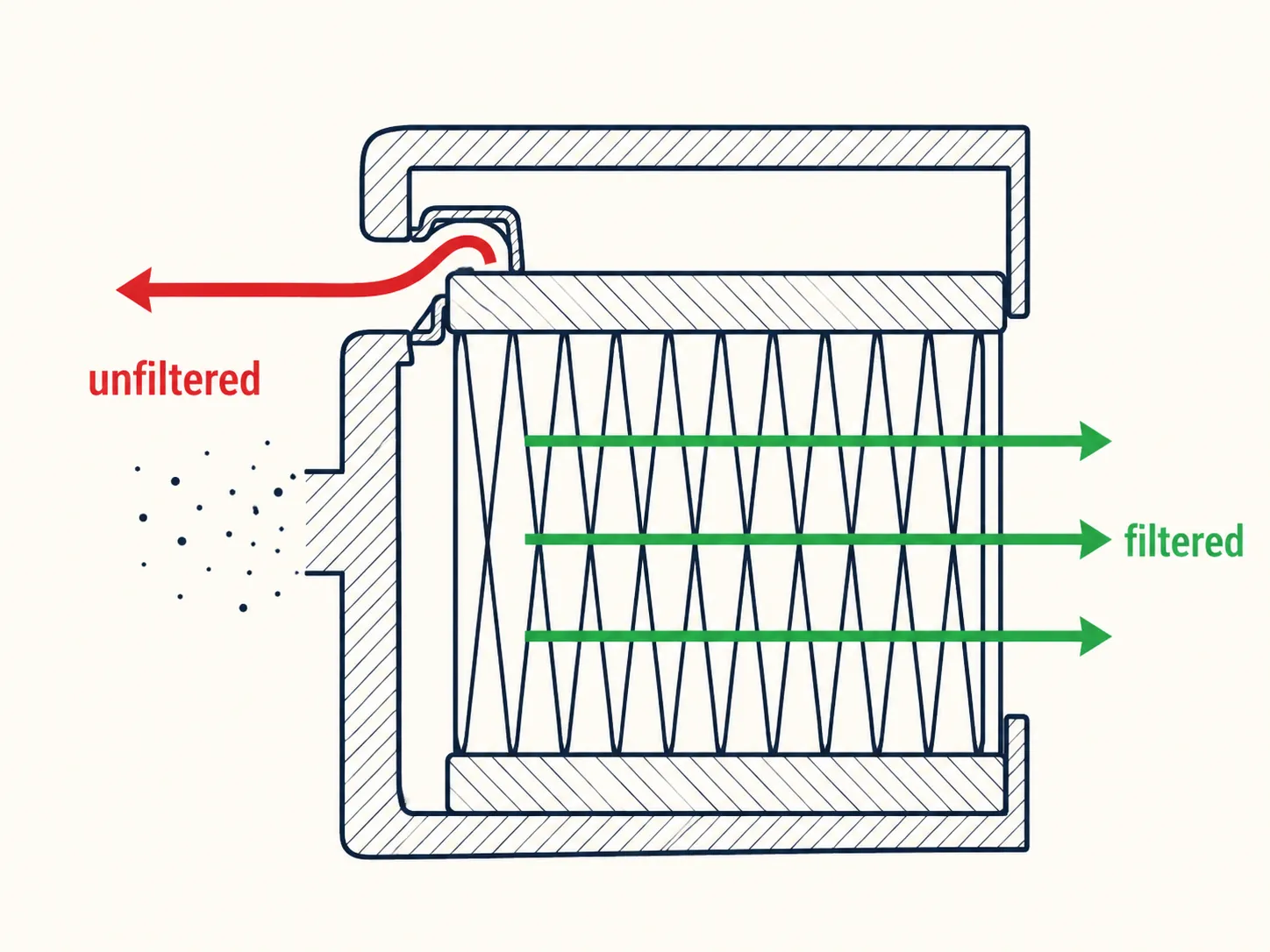 Technical cross-section diagram showing an air filter seated slightly proud in its housing, allowing unfiltered air to bypass the lifted sealing lip while filtered air passes through the media.