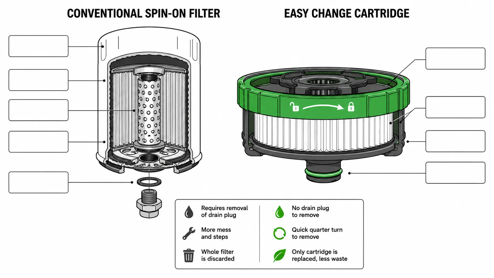 Flat cutaway diagram comparing a conventional spin-on engine oil filter with an EASY CHANGE cartridge, showing internal components, drain plug, quarter-turn collar, and simplified service design.