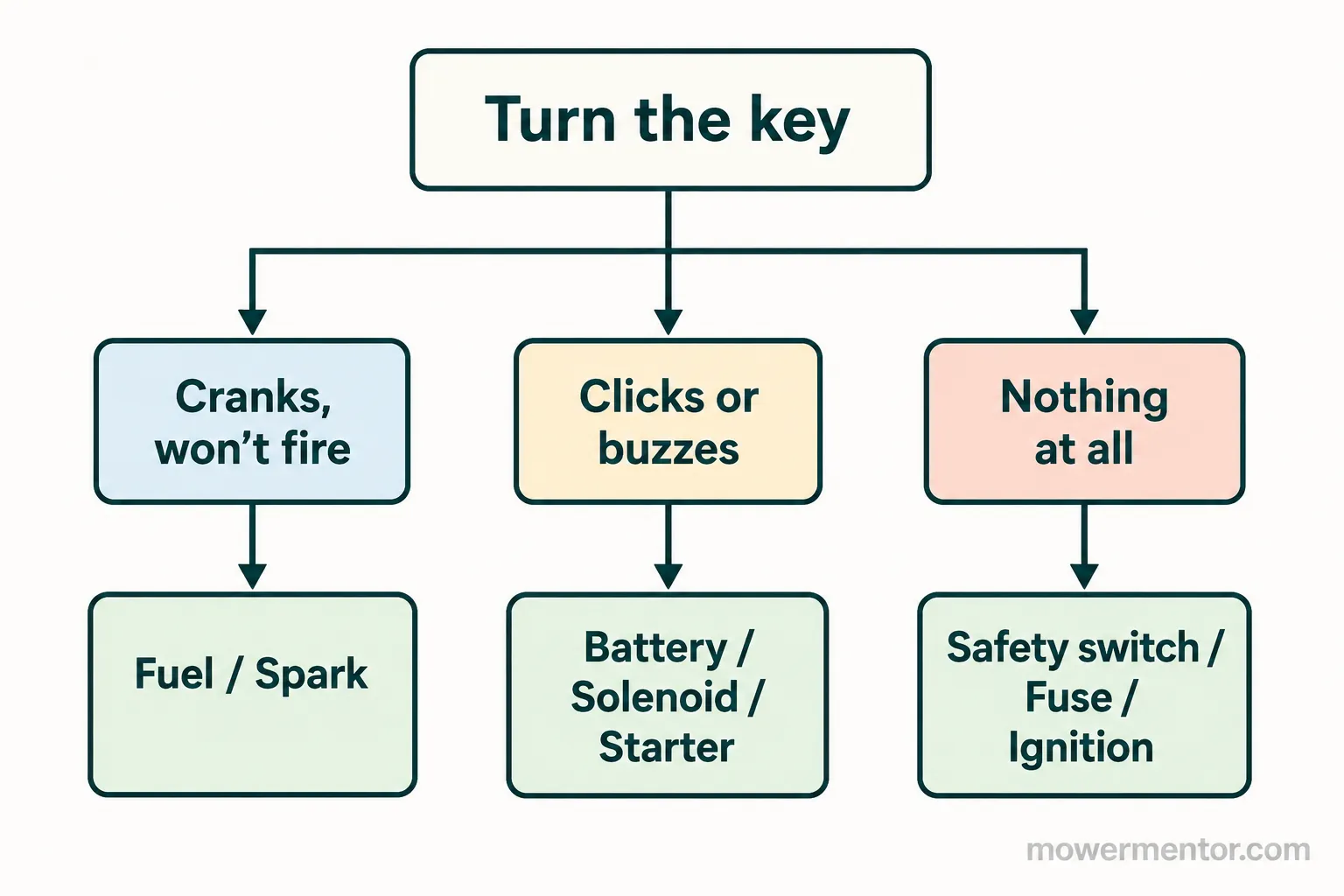 Craftsman no-start decision tree from key turn to likely failed parts.
