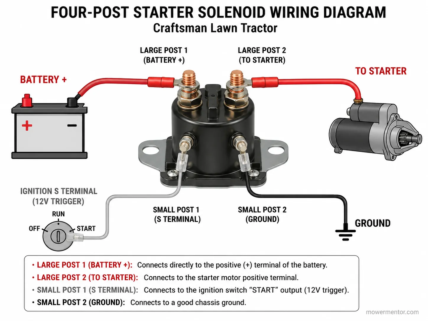 Labeled wiring diagram of a Craftsman four-post starter solenoid showing battery, starter, trigger, and ground.
