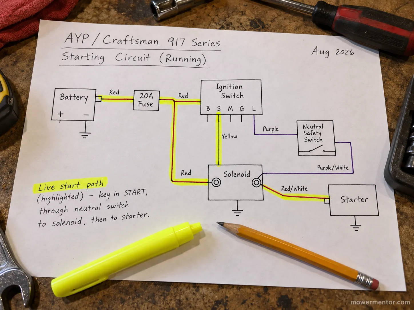 Labeled Craftsman riding mower wiring diagram showing the starting circuit and the 20A fuse.