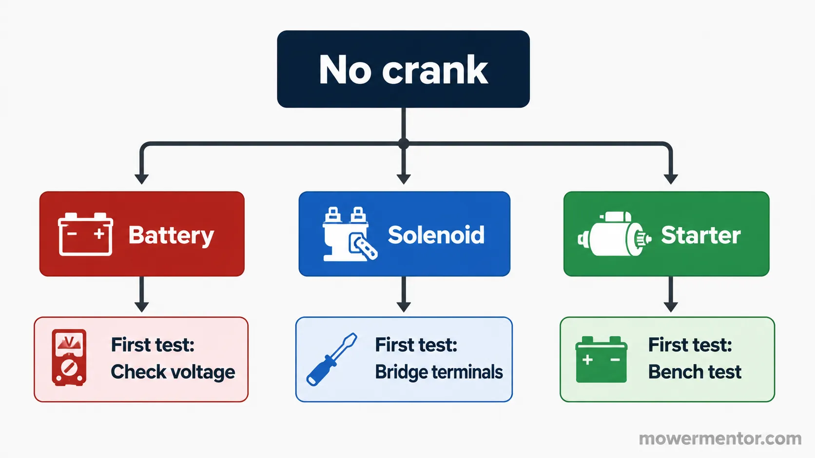 Triage diagram for a Craftsman mower no-crank: battery, solenoid or starter.