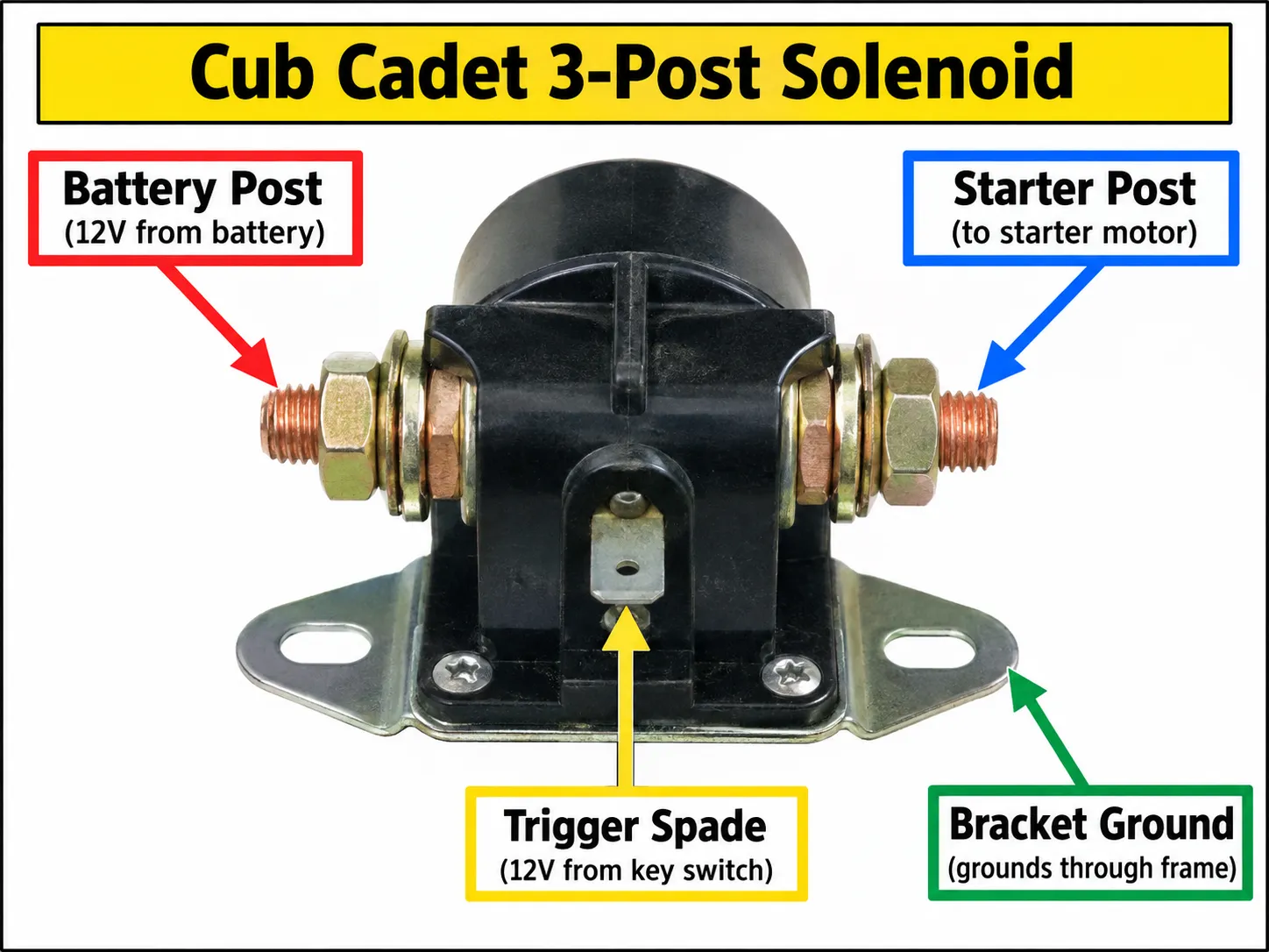 Labeled three-post Cub Cadet starter solenoid wiring diagram showing battery, starter, and trigger terminals.
