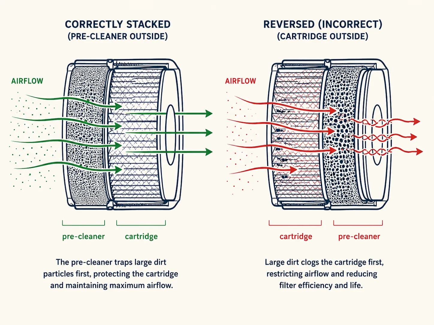 Technical diagram comparing correct and reversed dual element air filter installation with airflow arrows, showing foam pre-cleaner outside and cartridge inside.