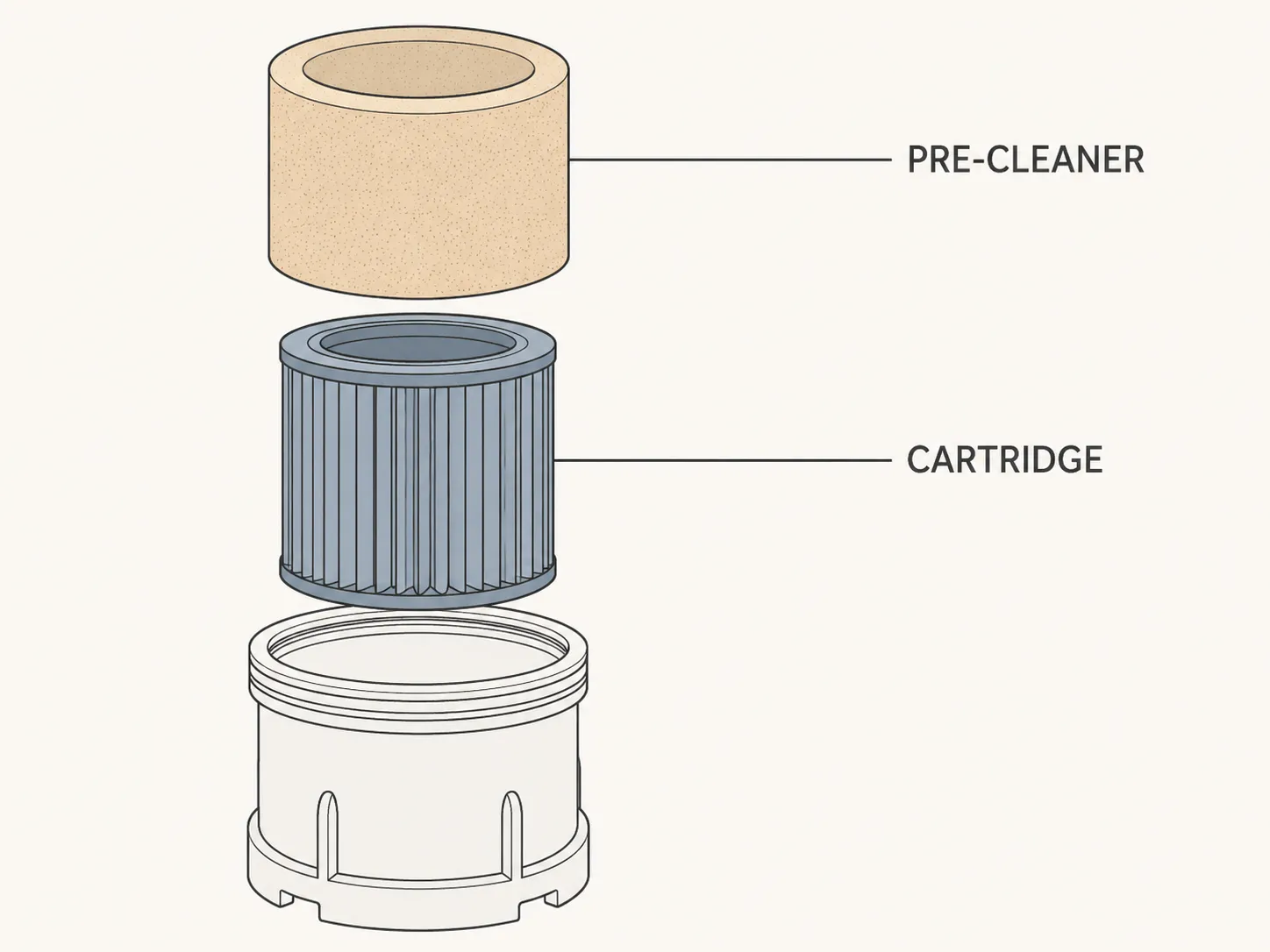 Exploded vector diagram of a dual-element air filter assembly showing the foam pre-cleaner above the pleated cartridge with labeled components and housing base.