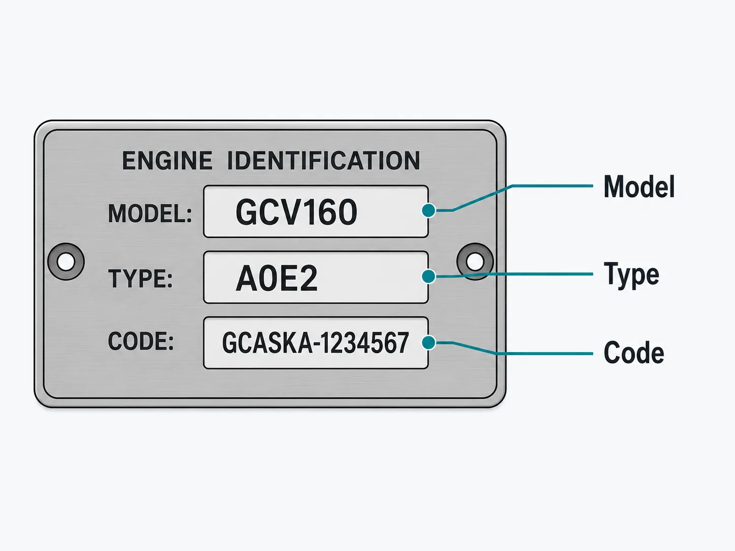 Technical diagram of an engine identification plate showing the three key identifiers: Model, Type, and Code.