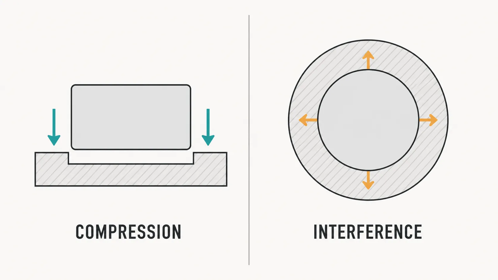 Comparison diagram of flat face compression sealing and interference fit sealing, showing axial compression on a flat surface versus radial interference inside a bore.