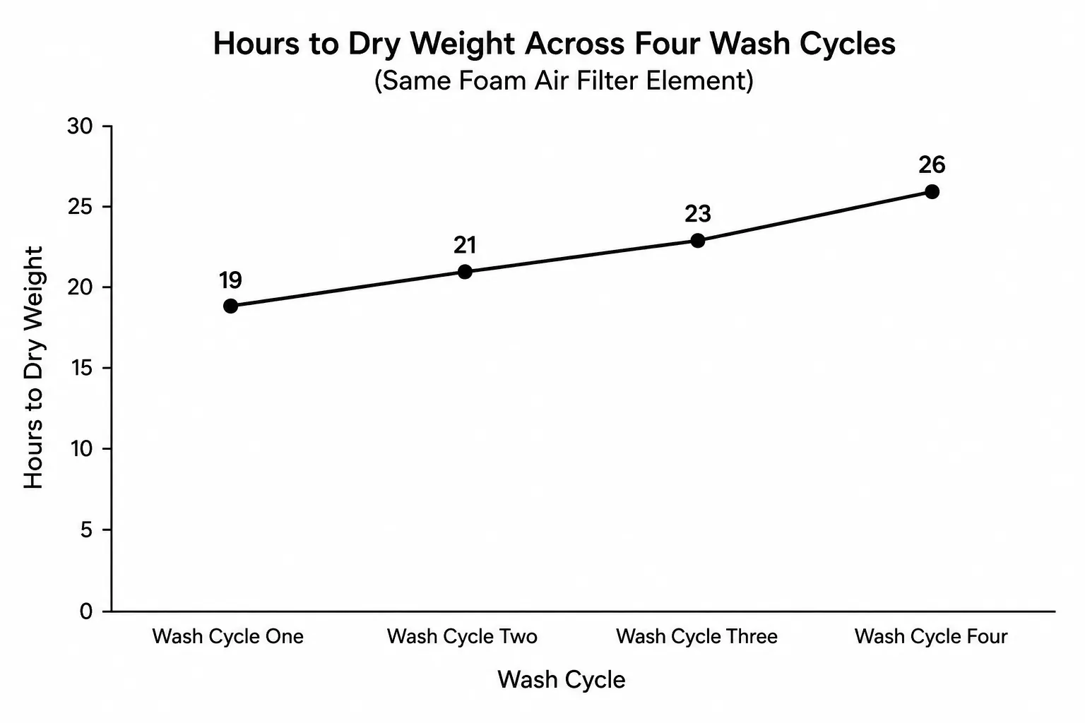 Line chart showing hours required for a foam air filter to reach dry weight across four wash cycles, increasing from 19 to 26 hours, illustrating progressively longer drying times with reuse.