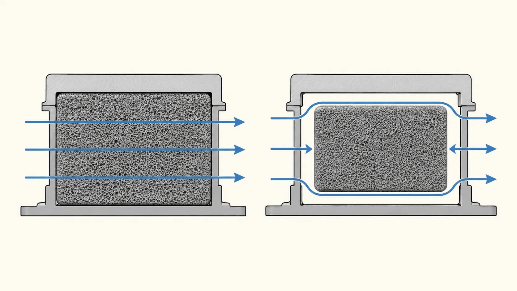 Cross-section diagram comparing a compressed foam seal that forces airflow through the foam with a loose foam insert that allows air to bypass around the edges through perimeter gaps.