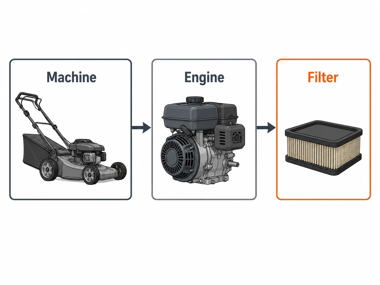Technical diagram showing the relationship between a Husqvarna lawn mower, its engine, and the engine air filter, illustrating that the filter is selected by engine model, not mower model.