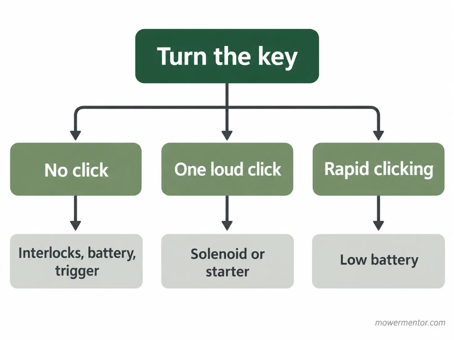Flowchart branching a Husqvarna mower key sound to no click, one click, or rapid clicking causes