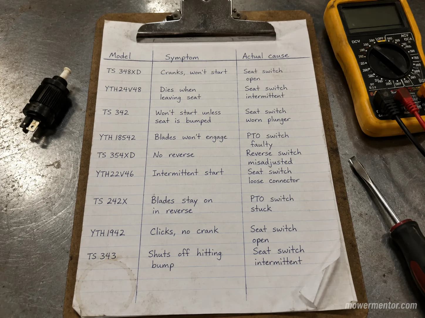 Dated diagnosis log mapping Husqvarna cutout symptoms to their actual causes.