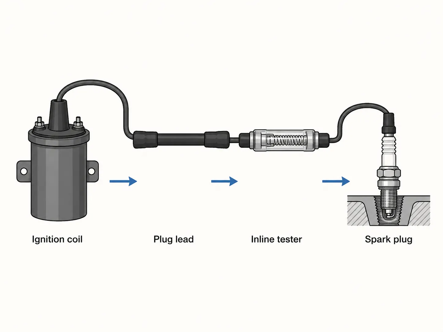 Diagram showing the ignition system signal path from ignition coil through the plug lead and inline spark tester to the spark plug, with arrows indicating high-voltage pulse direction.