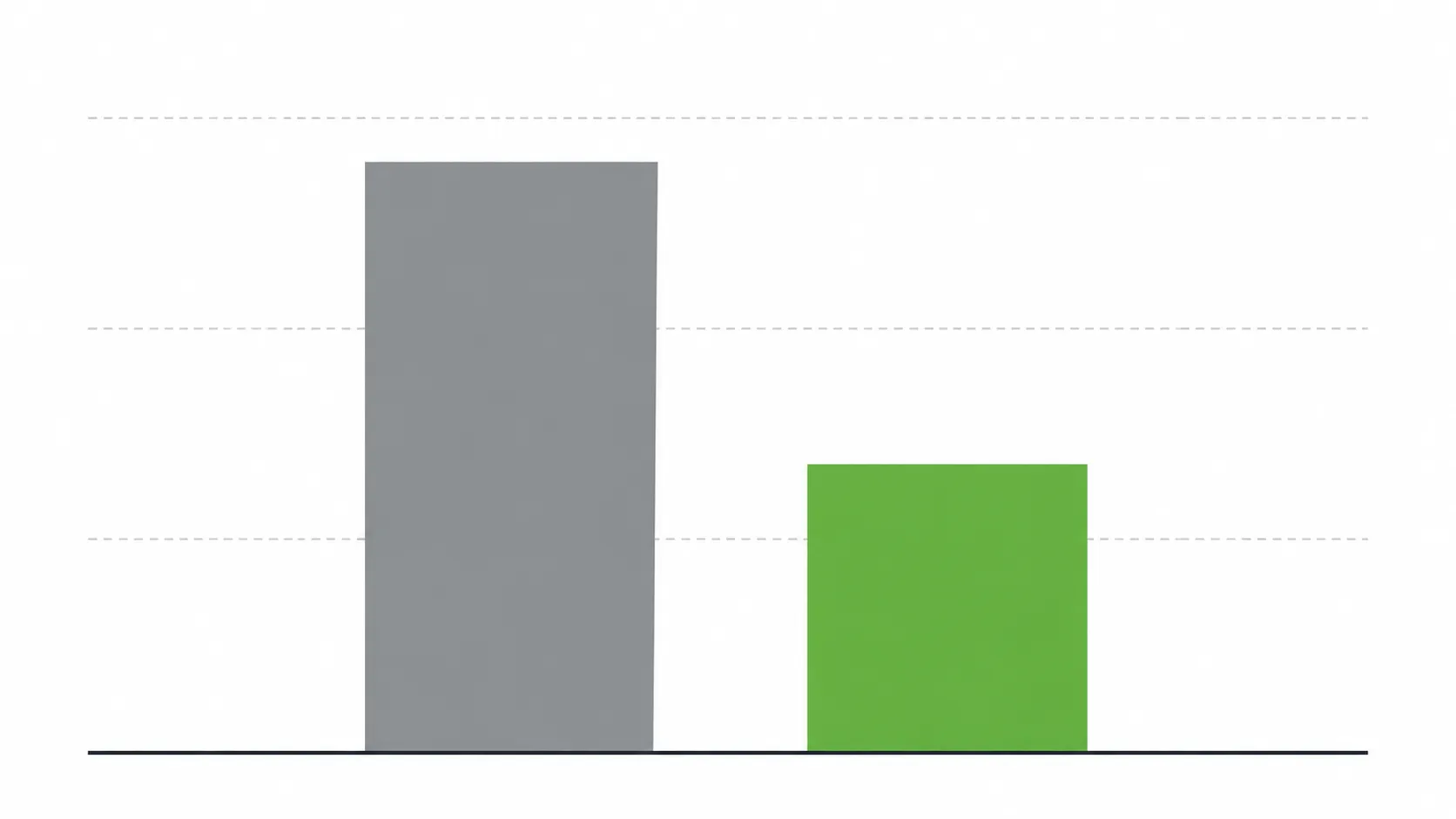 Minimal bar chart comparing the total kit price with the combined cost of individual replacement parts, showing the kit as the lower-cost option using a green bar beside a taller gray bar.