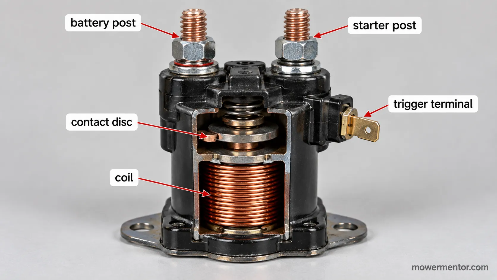 labeled lawn mower starter solenoid showing battery post starter post and trigger terminal