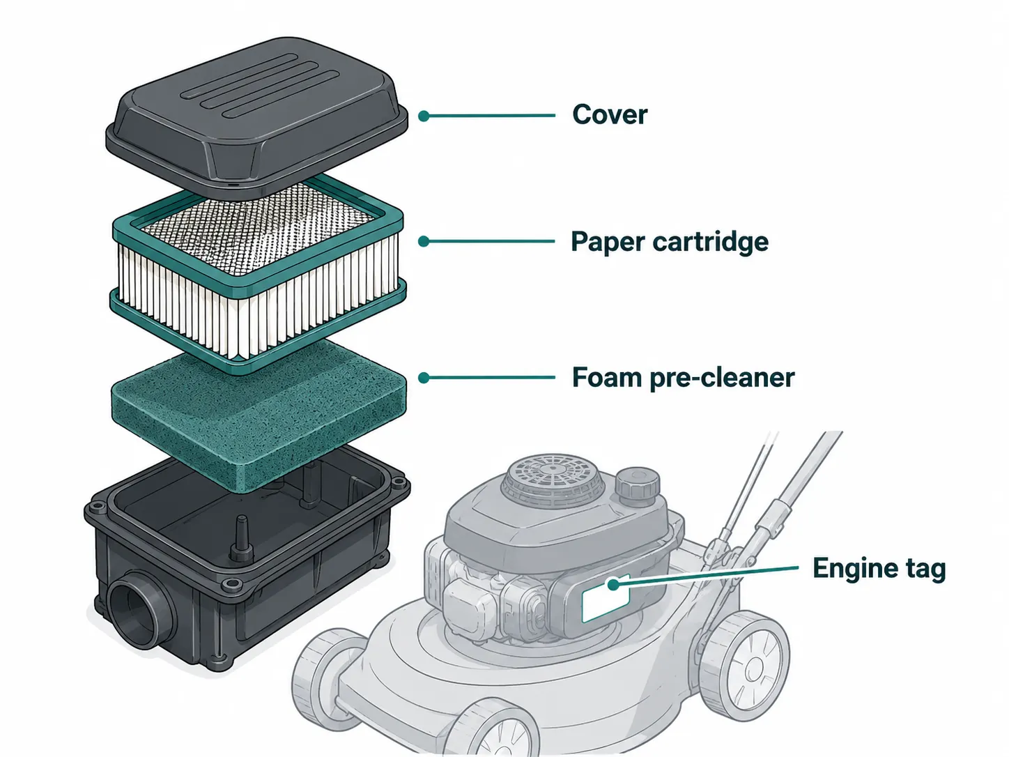 Exploded diagram of a lawn mower air filter housing showing the cover, paper cartridge, foam pre-cleaner and engine tag location with clear labels and leader lines.