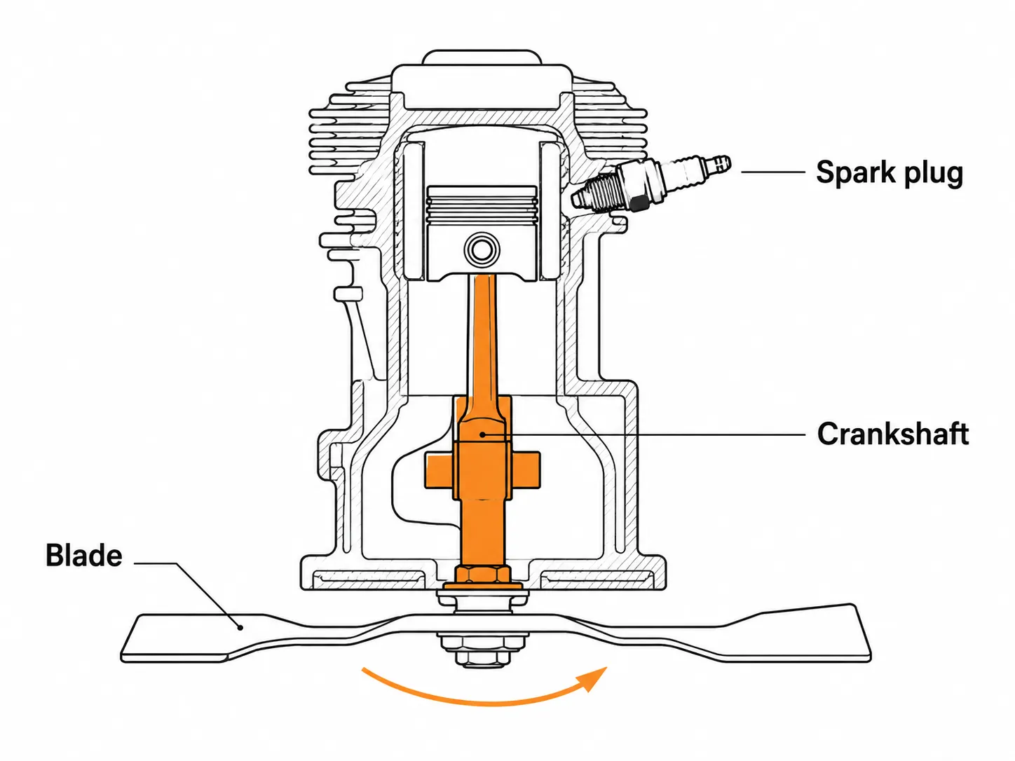Technical diagram showing a lawn mower blade connected directly to the crankshaft, which rotates the engine and spark plug assembly, explaining how turning the blade turns the engine.