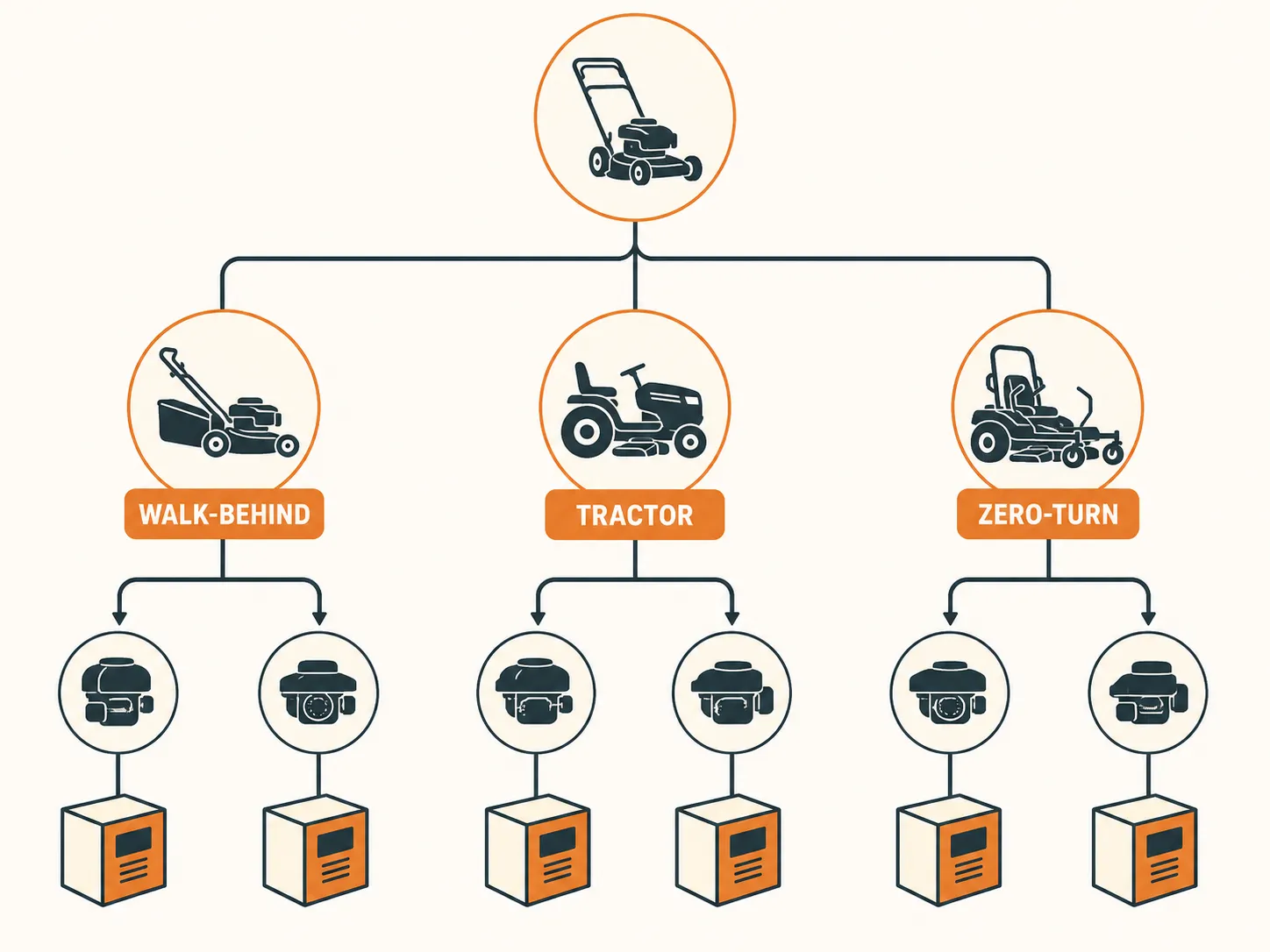 Lawn mower decision tree showing how body style leads to engine family and the correct kit for walk-behind, tractor, and zero-turn mowers.