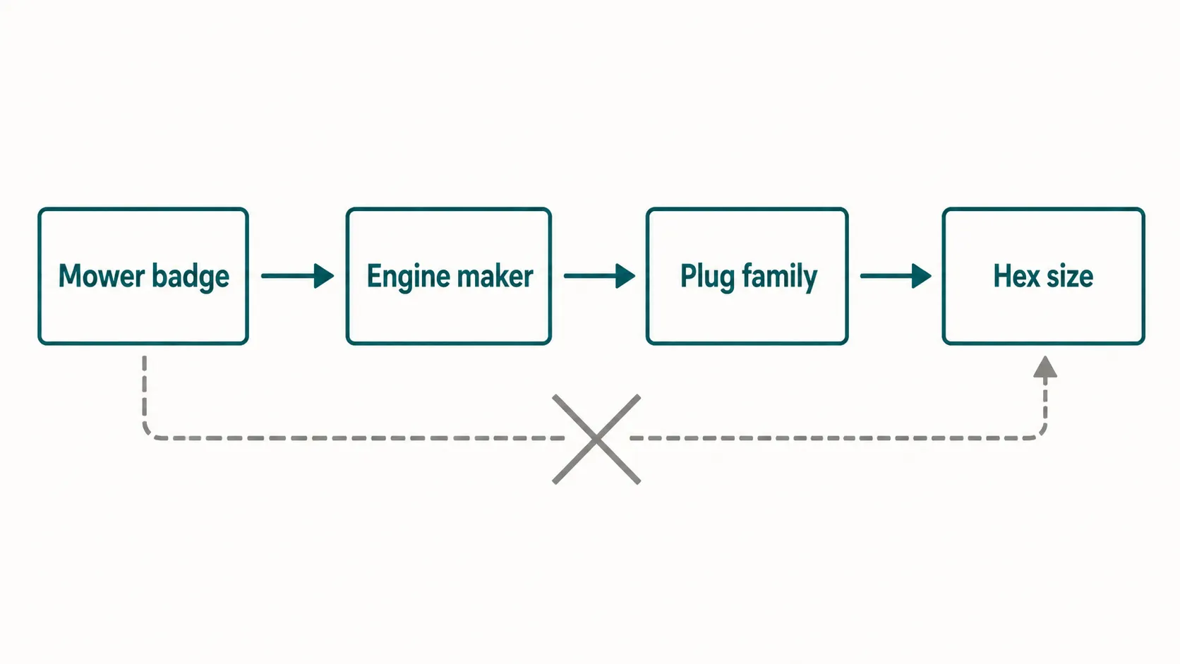 Flow diagram showing that the mower badge does not determine spark plug hex size. The correct path is Engine maker → Plug family → Hex size, with the direct badge-to-hex path crossed out.