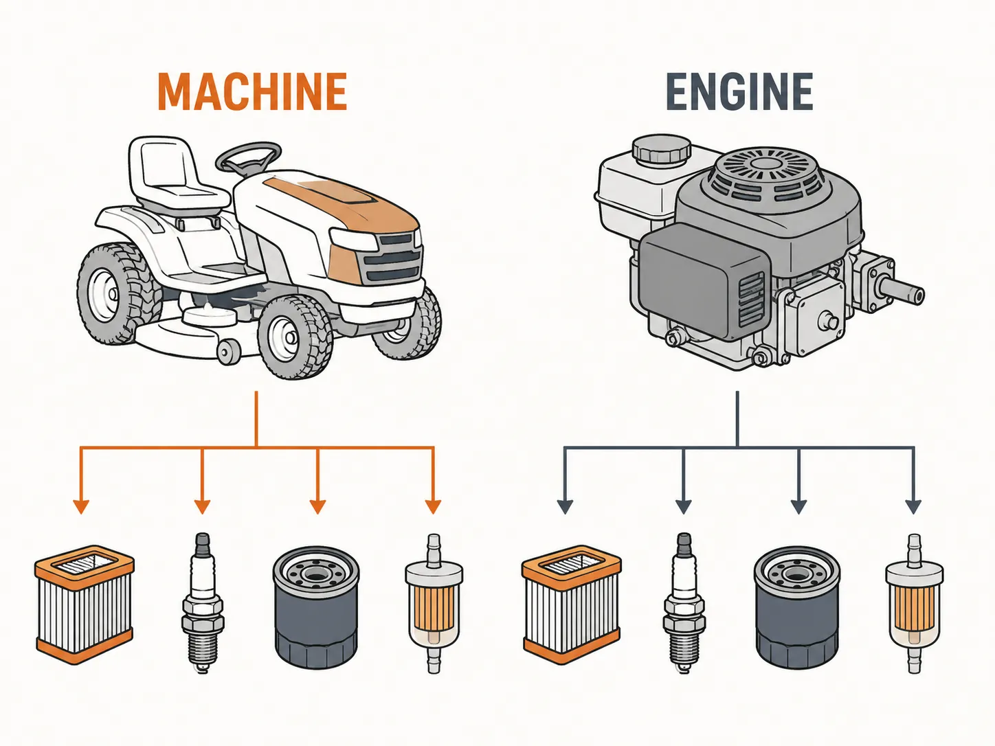 Illustrated comparison diagram showing a lawn mower machine and engine with arrows linking common service parts including the air filter, spark plug, oil filter and fuel filter.