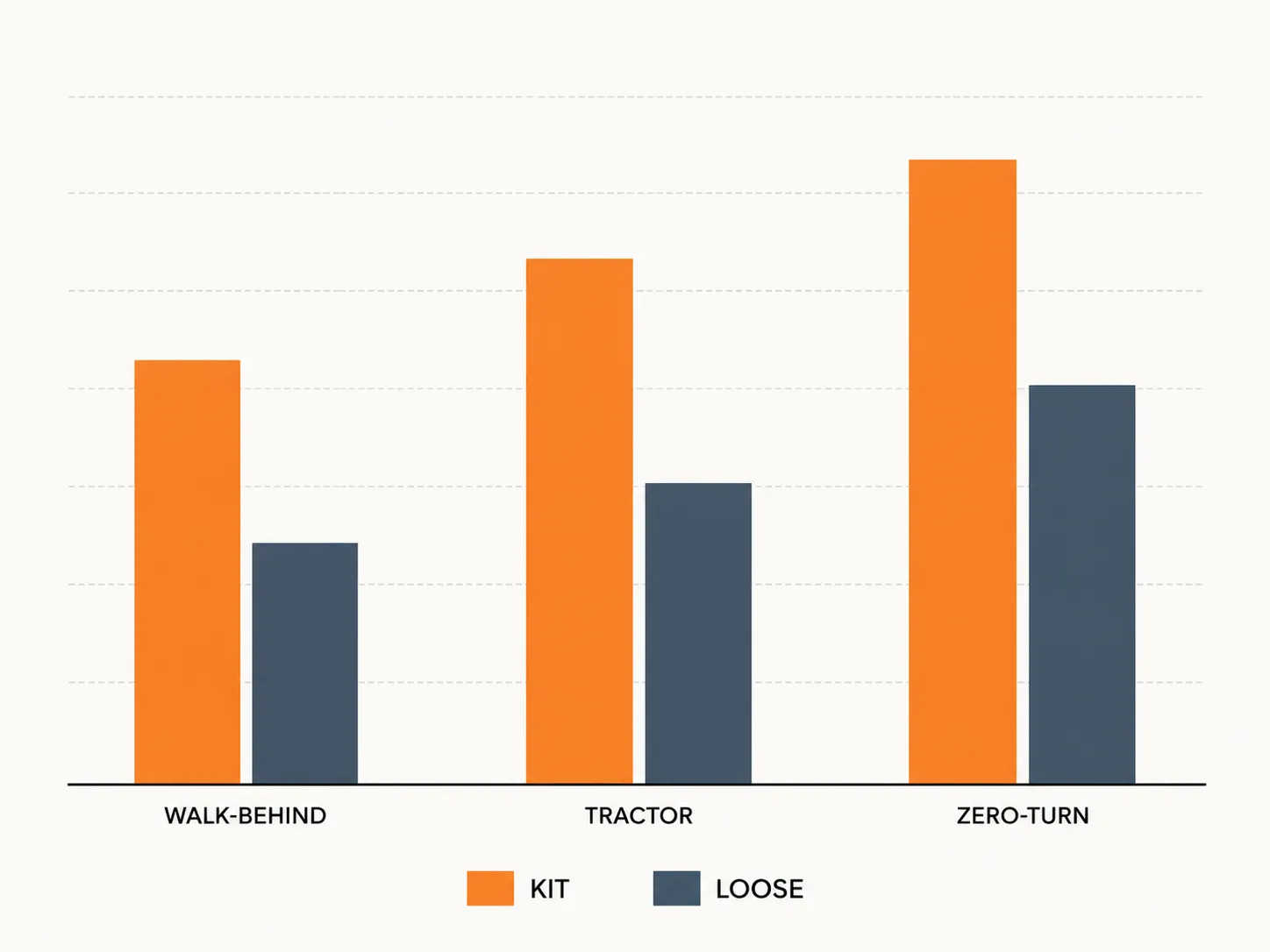 Grouped bar chart comparing lawn mower service kit prices versus buying loose parts separately for walk-behind, tractor, and zero-turn mower maintenance.