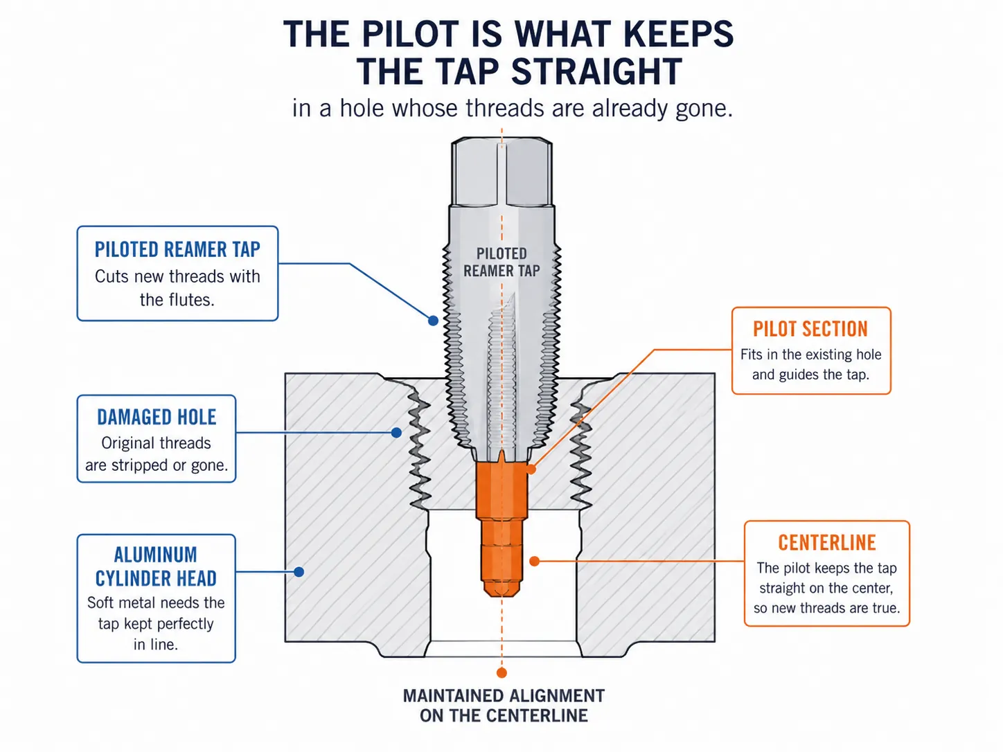 Technical cross-section diagram of a piloted reamer tap repairing a damaged spark plug hole, showing the pilot section maintaining centerline alignment in an aluminum cylinder head.
