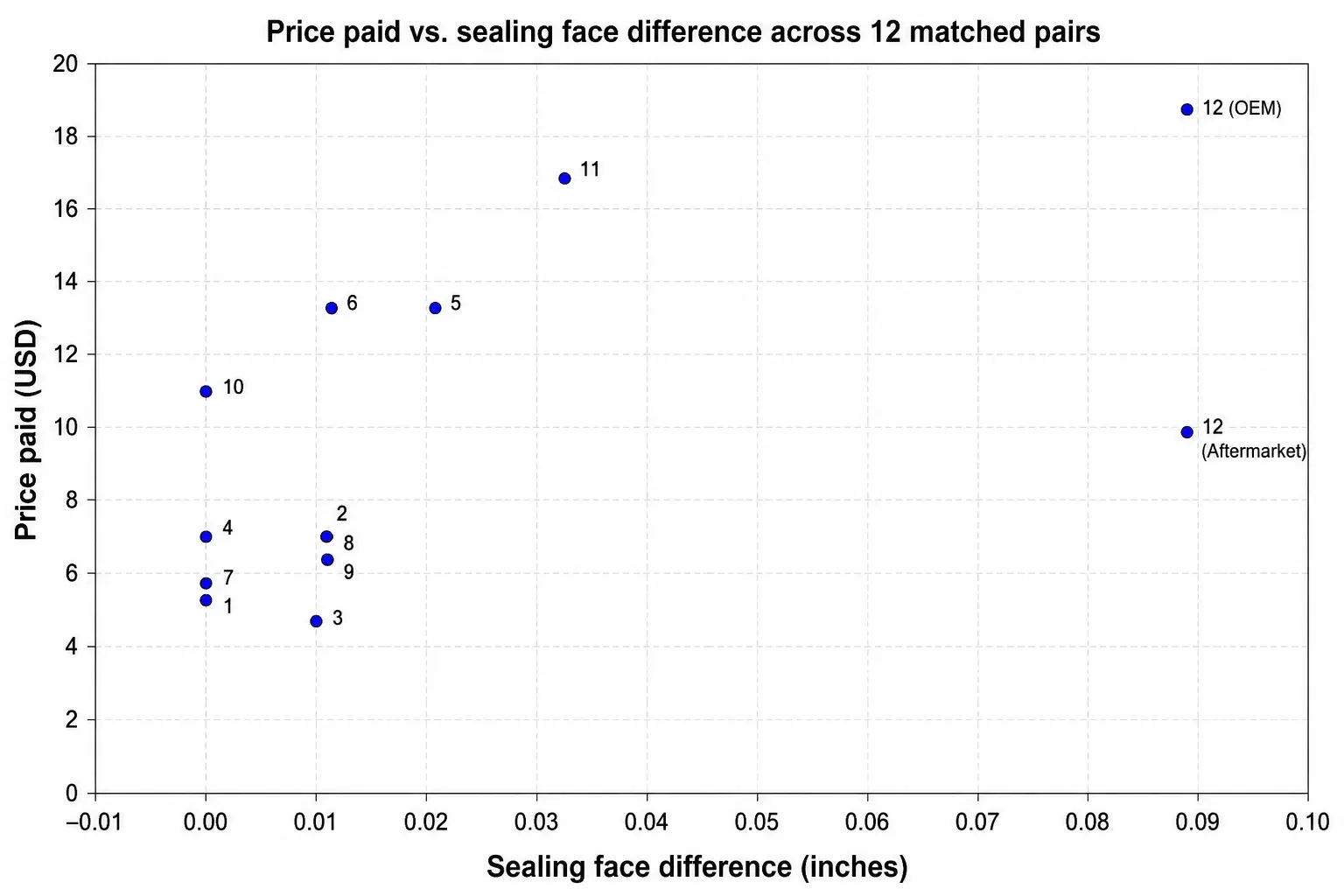 Scatter chart of price paid versus sealing face difference for 12 matched OEM and aftermarket air filter pairs, showing 11 pairs clustered near zero difference and pair 12 at 0.09 inches.