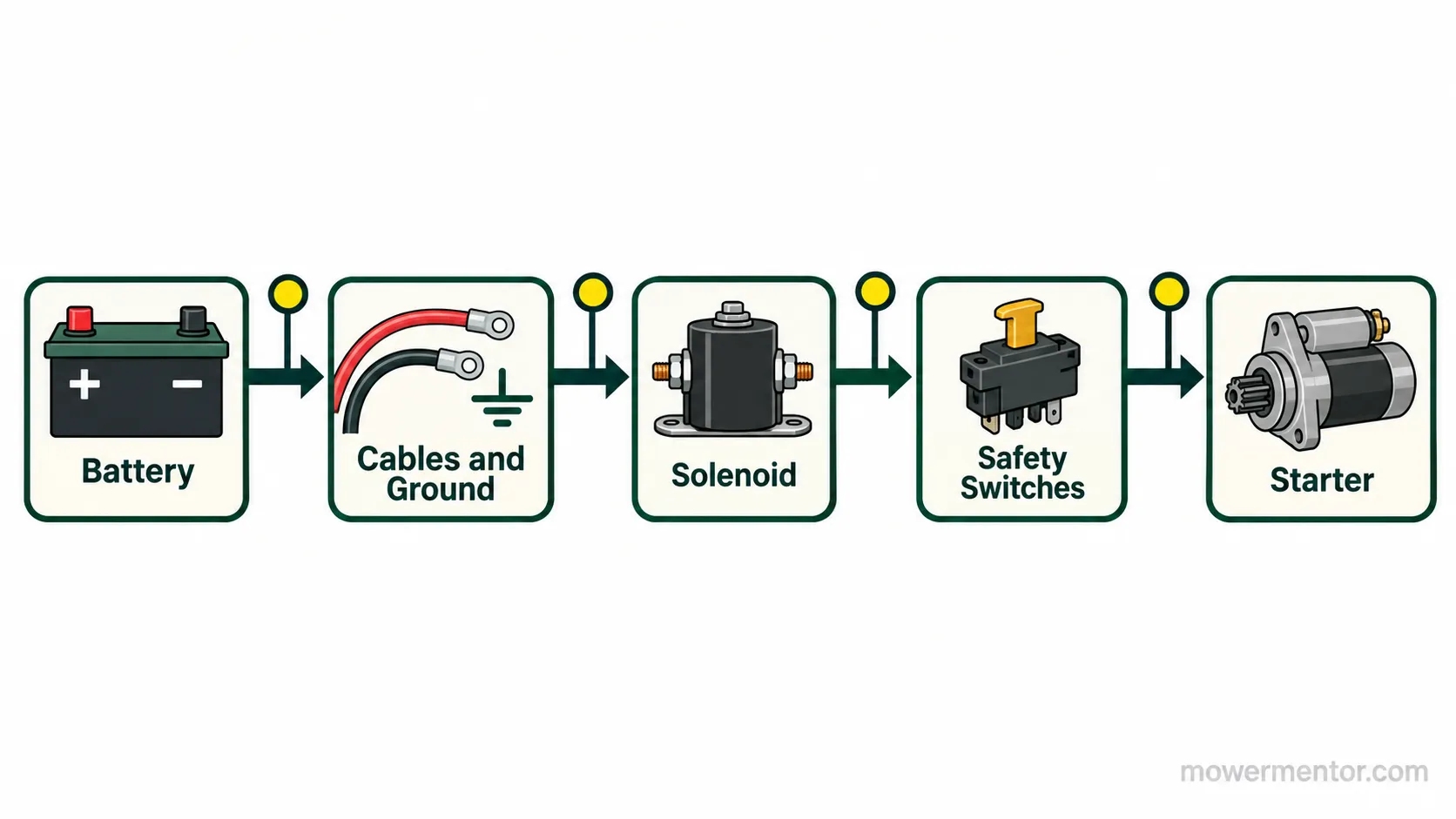 Diagram of a riding mower crank circuit showing battery, cables, ground, solenoid, safety switches, and starter test points.