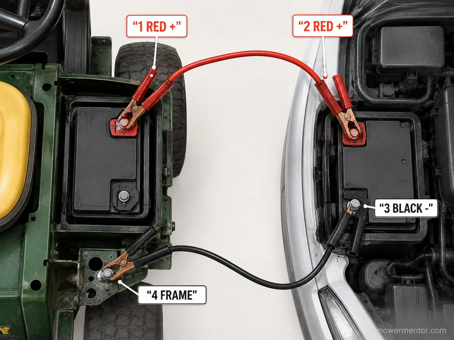 Diagram showing jumper cable order on a riding mower with the final negative clamp on the frame.