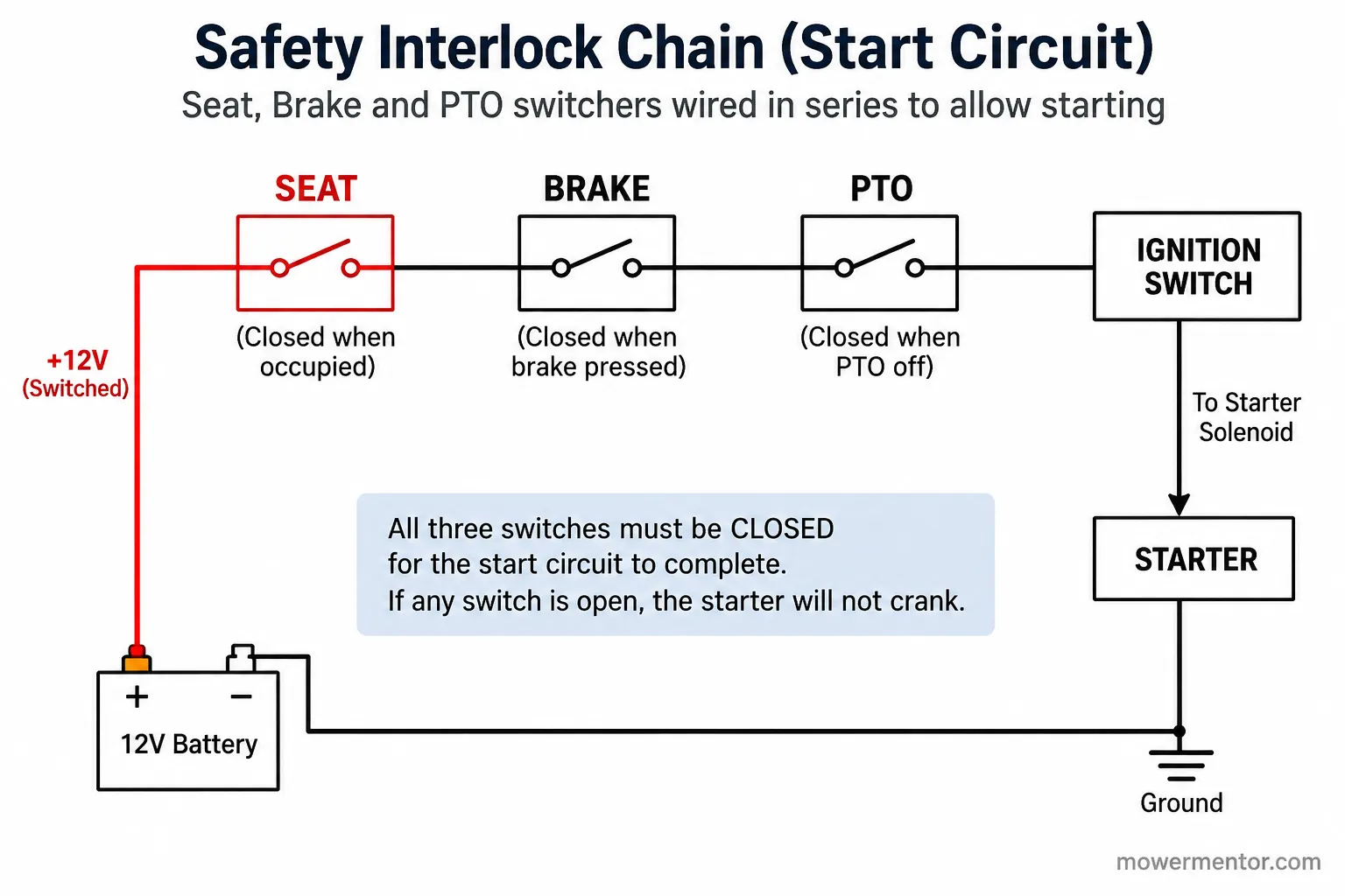 Riding mower safety interlock chain wiring diagram with seat, brake, and PTO switches