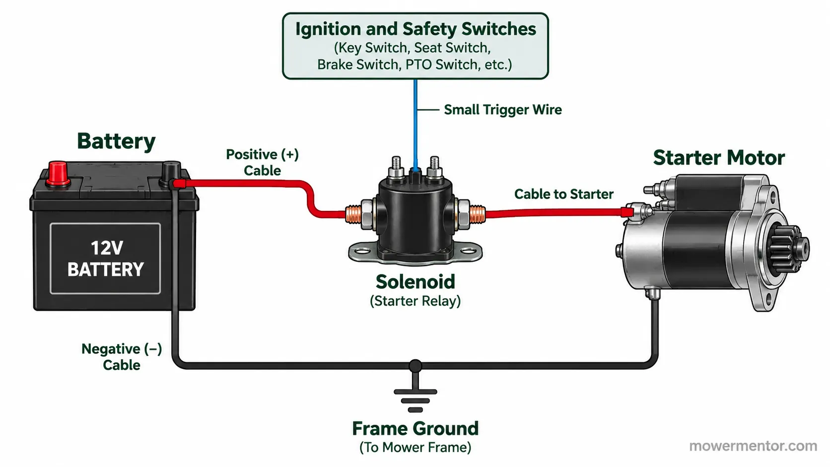 Riding lawn mower starter wiring diagram showing battery solenoid starter and ground