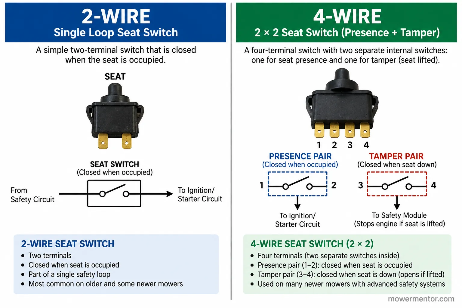 Lawn mower seat safety switch wiring diagram comparing 2-wire and 4-wire types